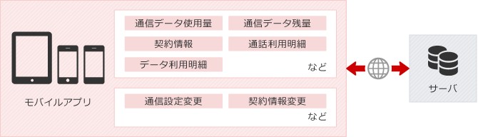 スマートフォン使用状況確認アプリのリニューアル