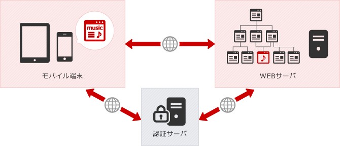 スケジュールデータと連携したモバイルサイトの構築
