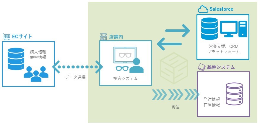 小売業向け接客システム