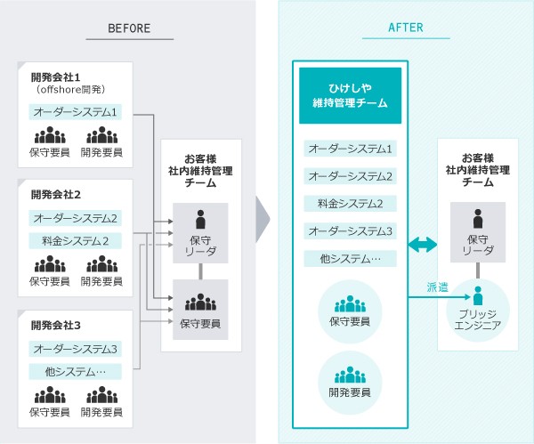 【業務システム】既存システム保守の巻き取り