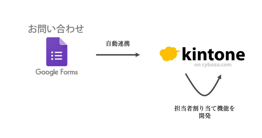 お問い合わせフォームのデータ連携
