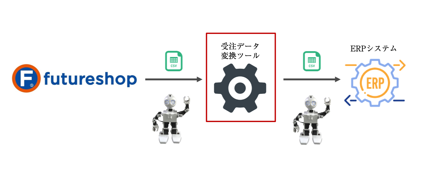 RPAによるECサイト運営業務の自動化
