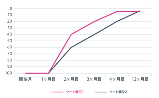 立ち上げ半年でビッグワード上位表示！問い合わせの7割が検索エンジン経由！