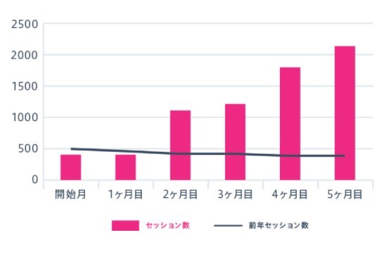 施策開始4ヶ月で流入数300％アップ！ ビッグワードでも上位表示！