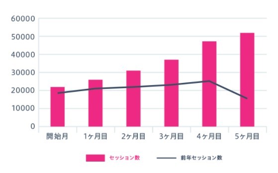 大手ポータルサイトより コンテンツで上位表示、 サイト全体トラフィックが5倍に！