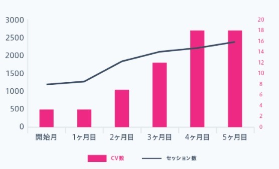 資料請求数9倍！ コンテンツ施策による流入増× CROでコンバージョンが激増！