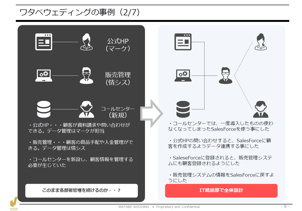 SalesForceを活用した集客施策