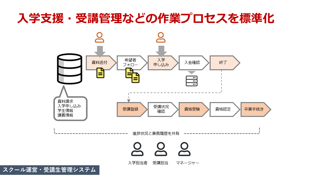 スクール運営・受講生管理システム