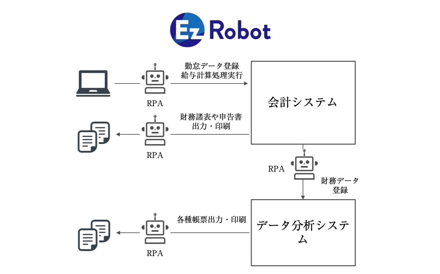 会計事務所向けRPAの選定・導入・構築