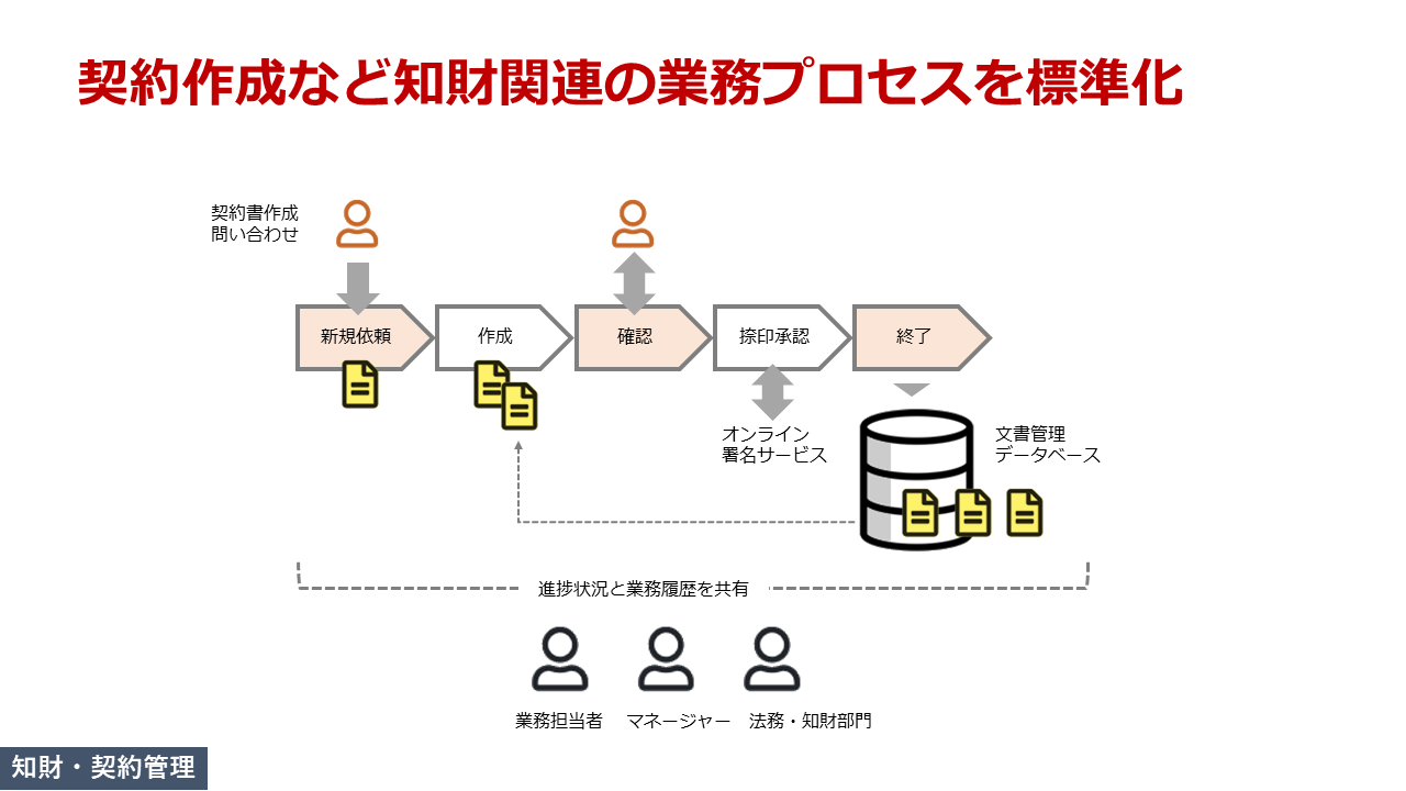 知財・契約管理システム