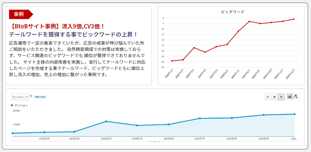 【BtoBサイト事例】流入9倍,CV3倍！