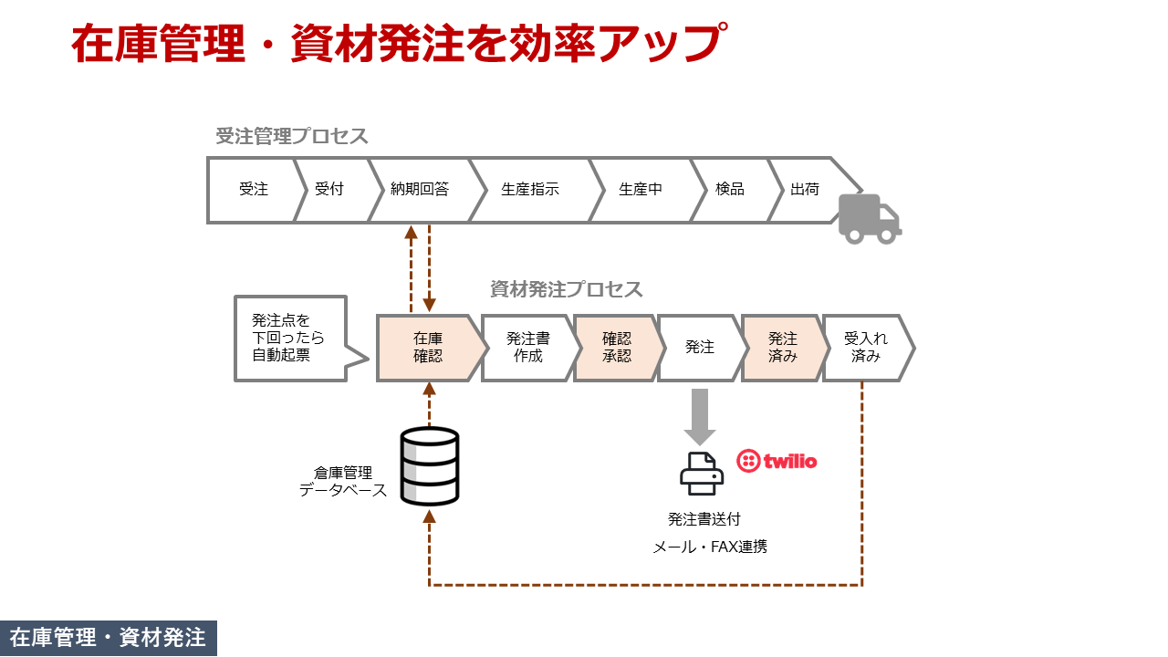 在庫管理・資材発注システム