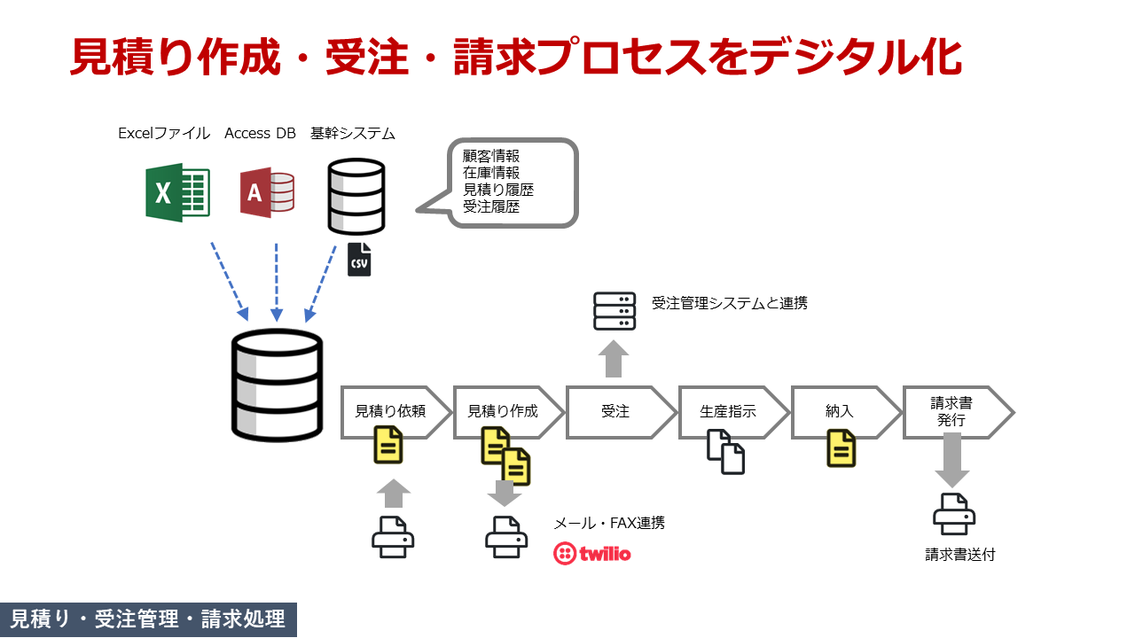 見積り・受注管理・請求処理システム