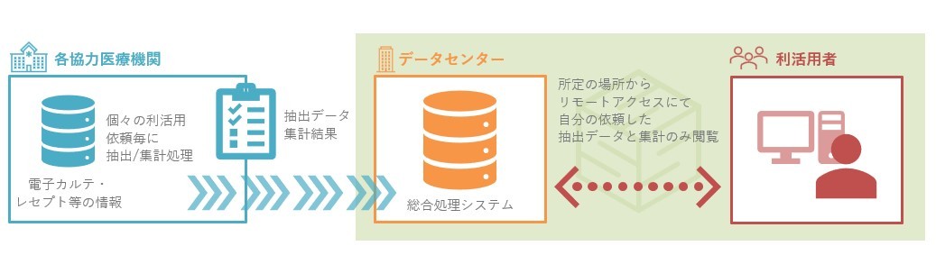 PMDA ( 官公庁向け医療情報システム )