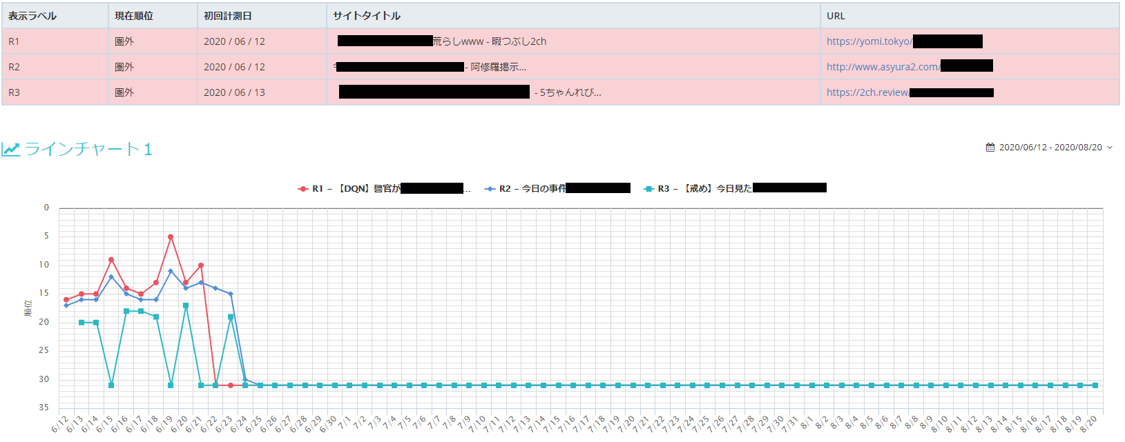 個人名逆SEO対策「最速成果達成12日間」