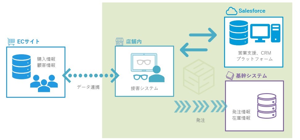 大手メガネチェーン