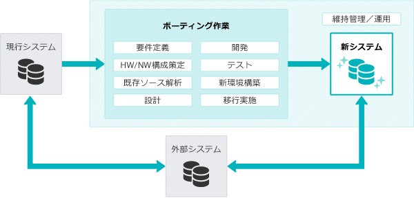 【WEB】ドメインメールサービス提供システムのフレームワークポーティング