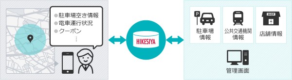 【WEB】エリア情報配信サービス