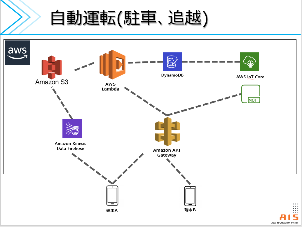 車両位置測定アプリ