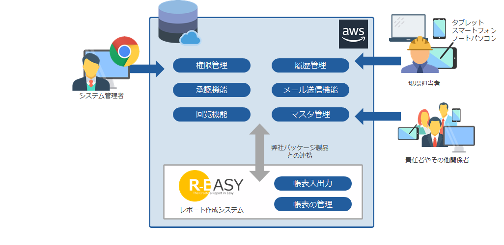 工事確認書および遠隔立会システム