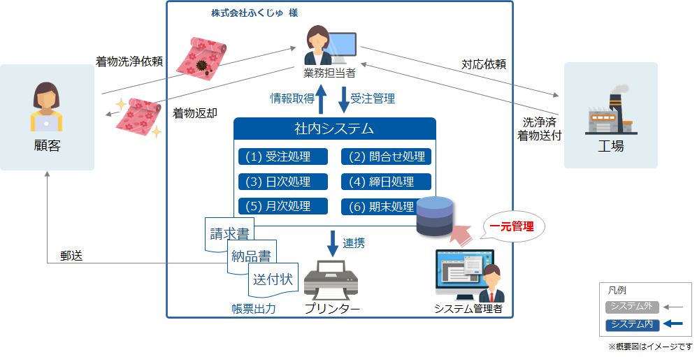 基幹システム開発
