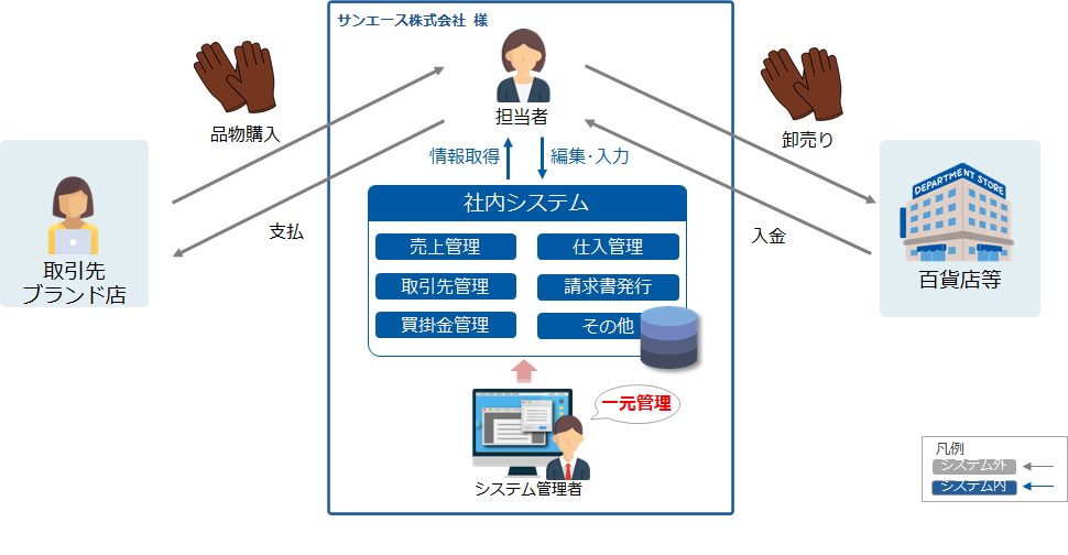 販売管理ソフト開発
