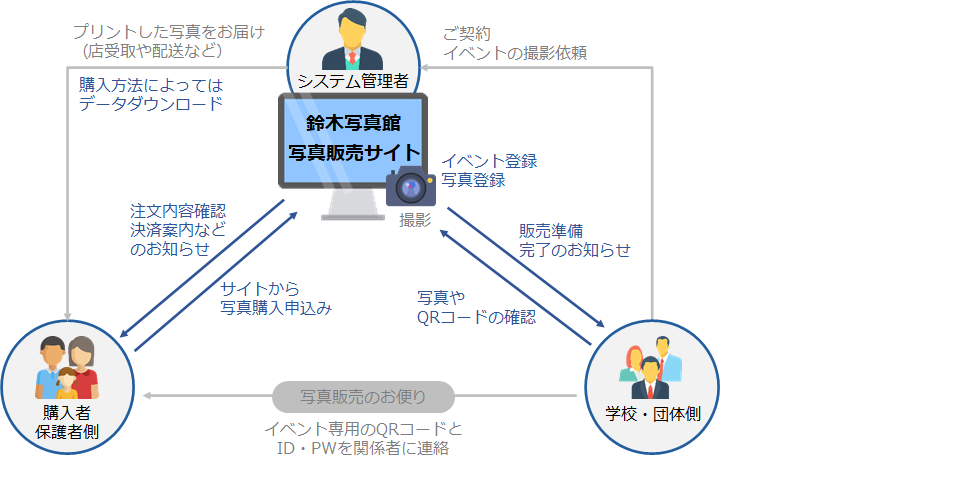 写真販売管理システム