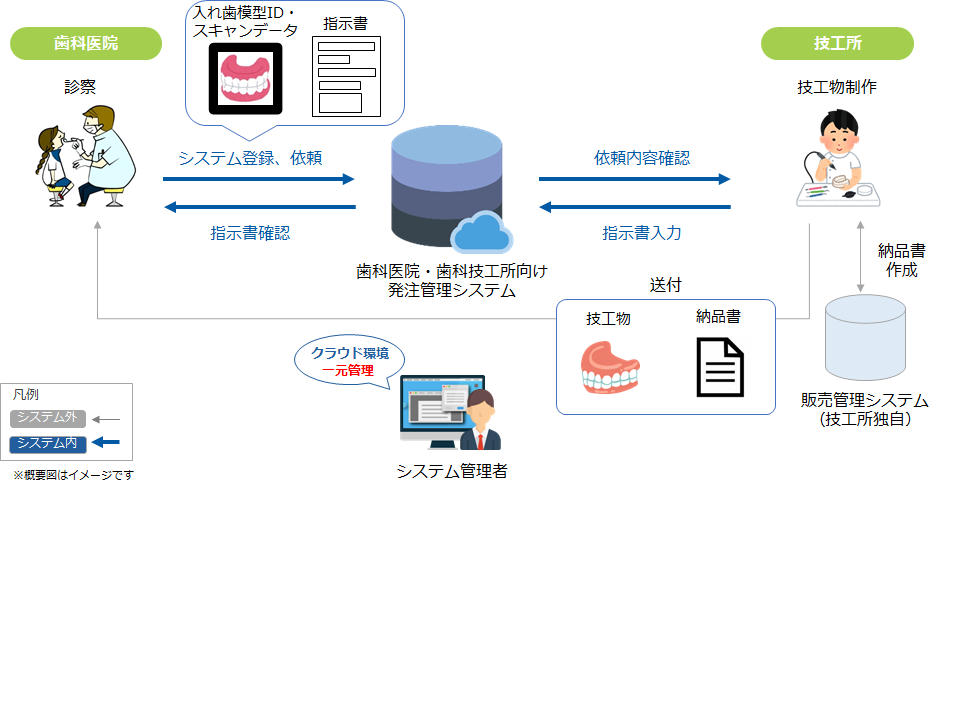 歯科医院・歯科技工所向け発注管理システム