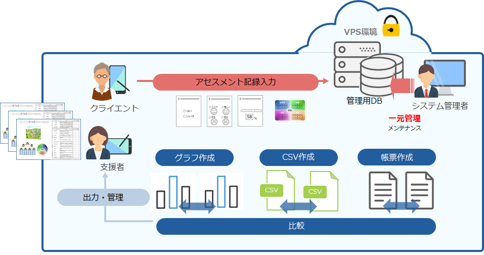 アセスメント支援システム