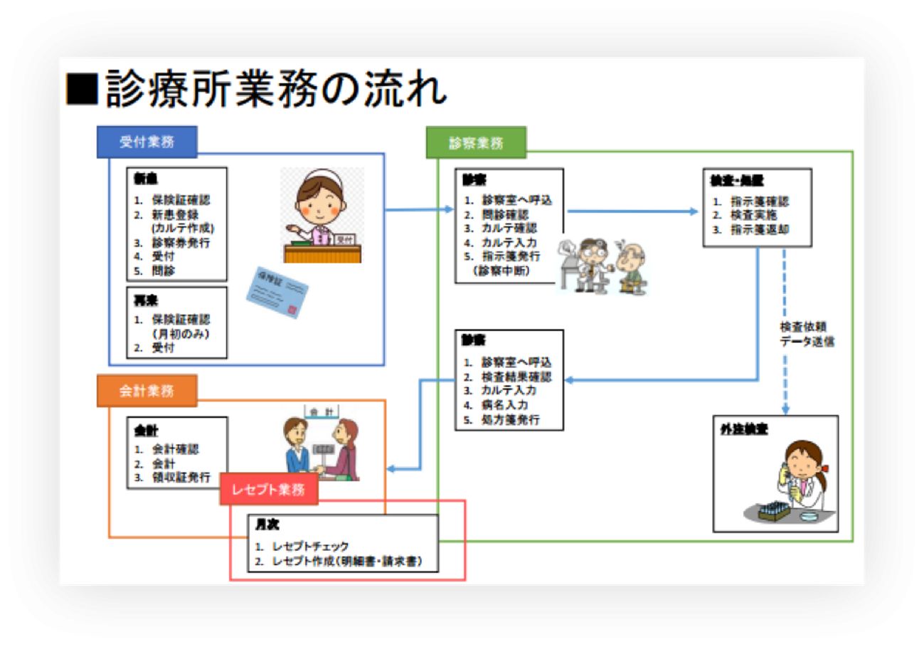 電子カルテシステム