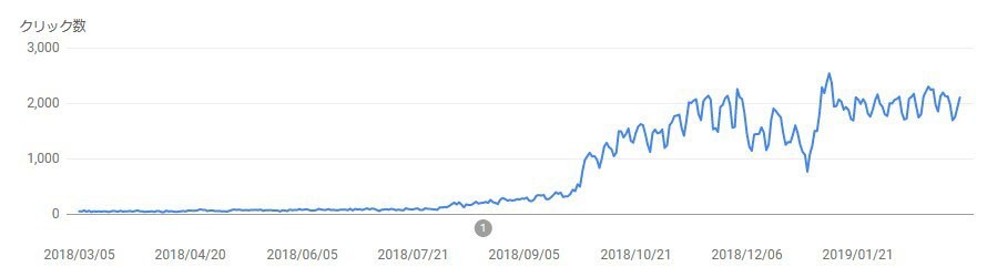 看護師転職サイトのSEO