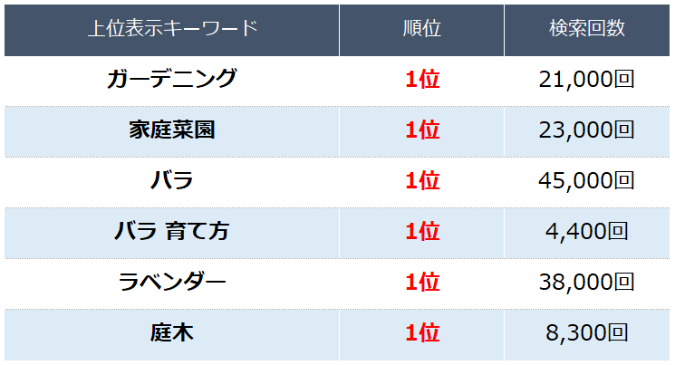 昨年対比780％増、月間330万UU達成！『TACT SEO』×『自社ライター』で成功したガーデニングメディア事例
