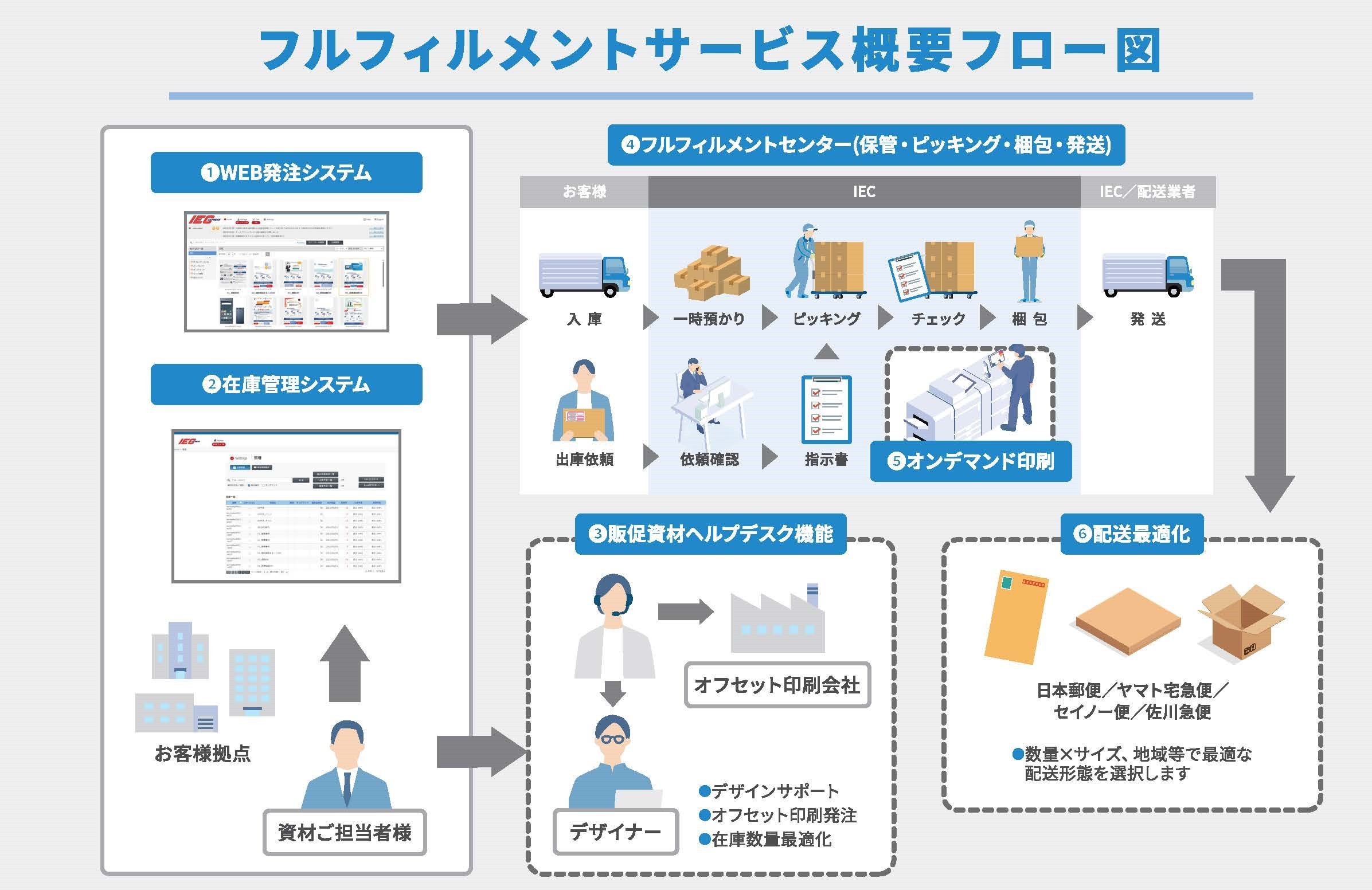 アイシーエクスプレス株式会社のアイシーエクスプレス株式会社サービス