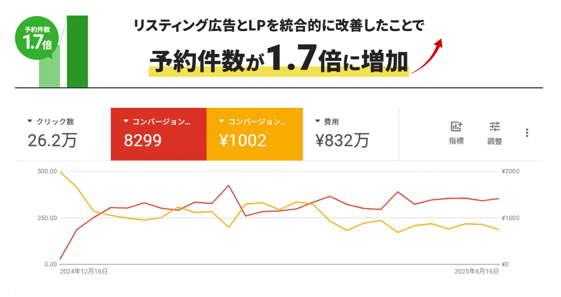 リスティング広告とLPを統合的に改善したことで予約件数が1.7倍に増加
