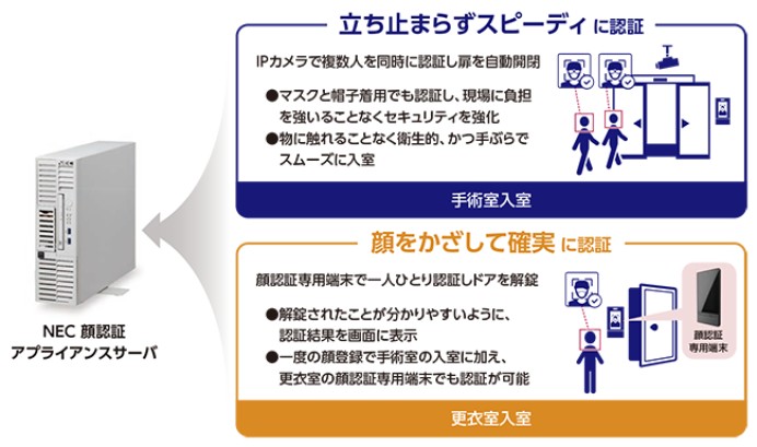 大阪公立大学医学部附属病院の顔認証システム