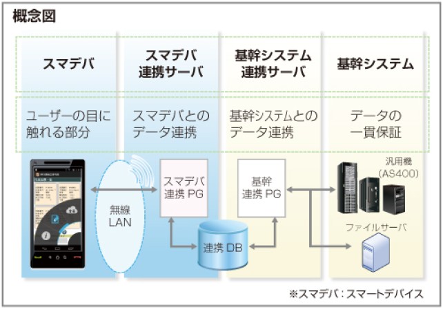 日立金属株式会社のスマートデバイス開発基盤