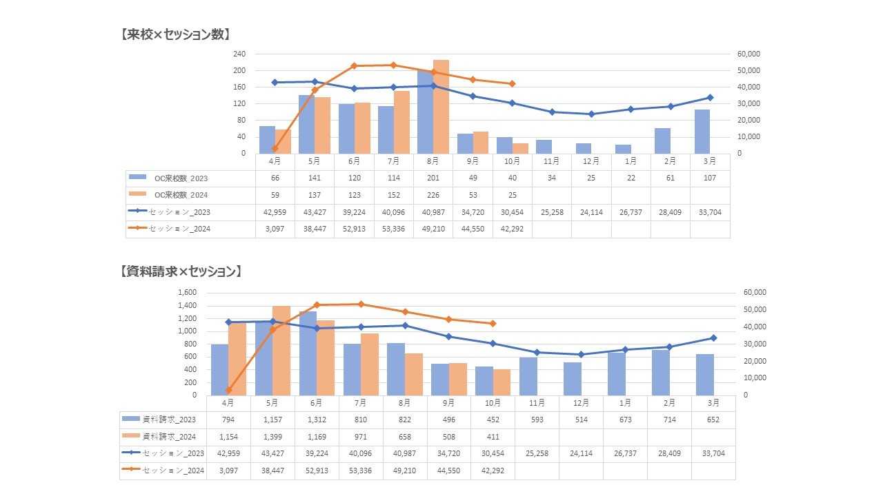 実績例：専門学校来校数向上目的_WEB広告運用