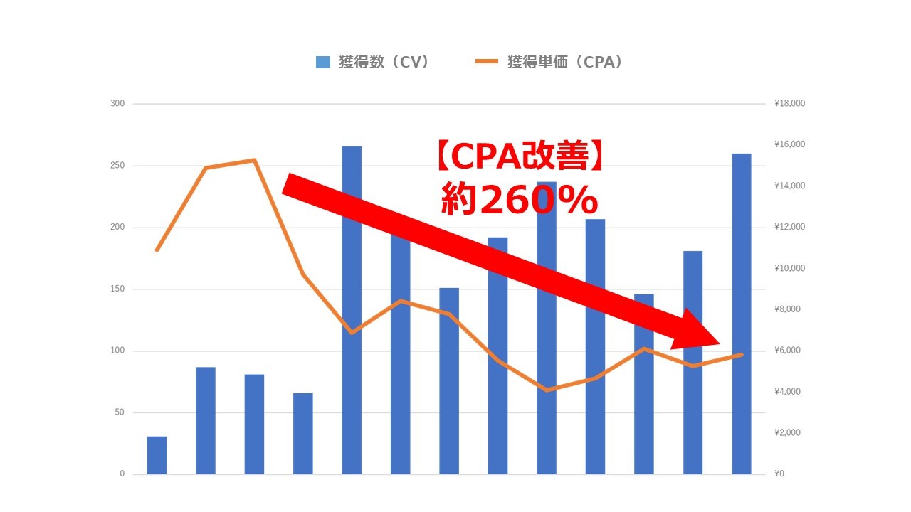 実績例：オンラインスクール集客_WEB広告運用