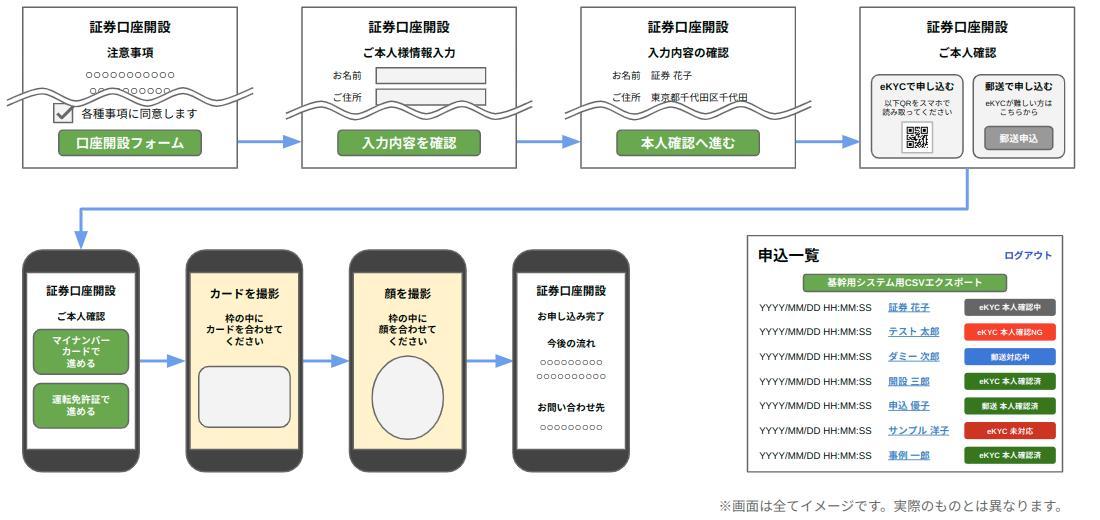 証券会社 口座開設申込管理システム (eKYC対応)