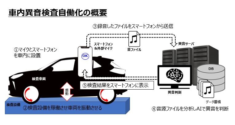 トヨタ自動車九州株式会社のAI開発