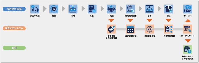 中小規模の製造業向け 出荷情報閲覧システム／出荷情報配信システム開発