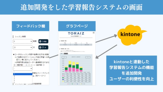 トライズ株式会社の業務支援システム開発