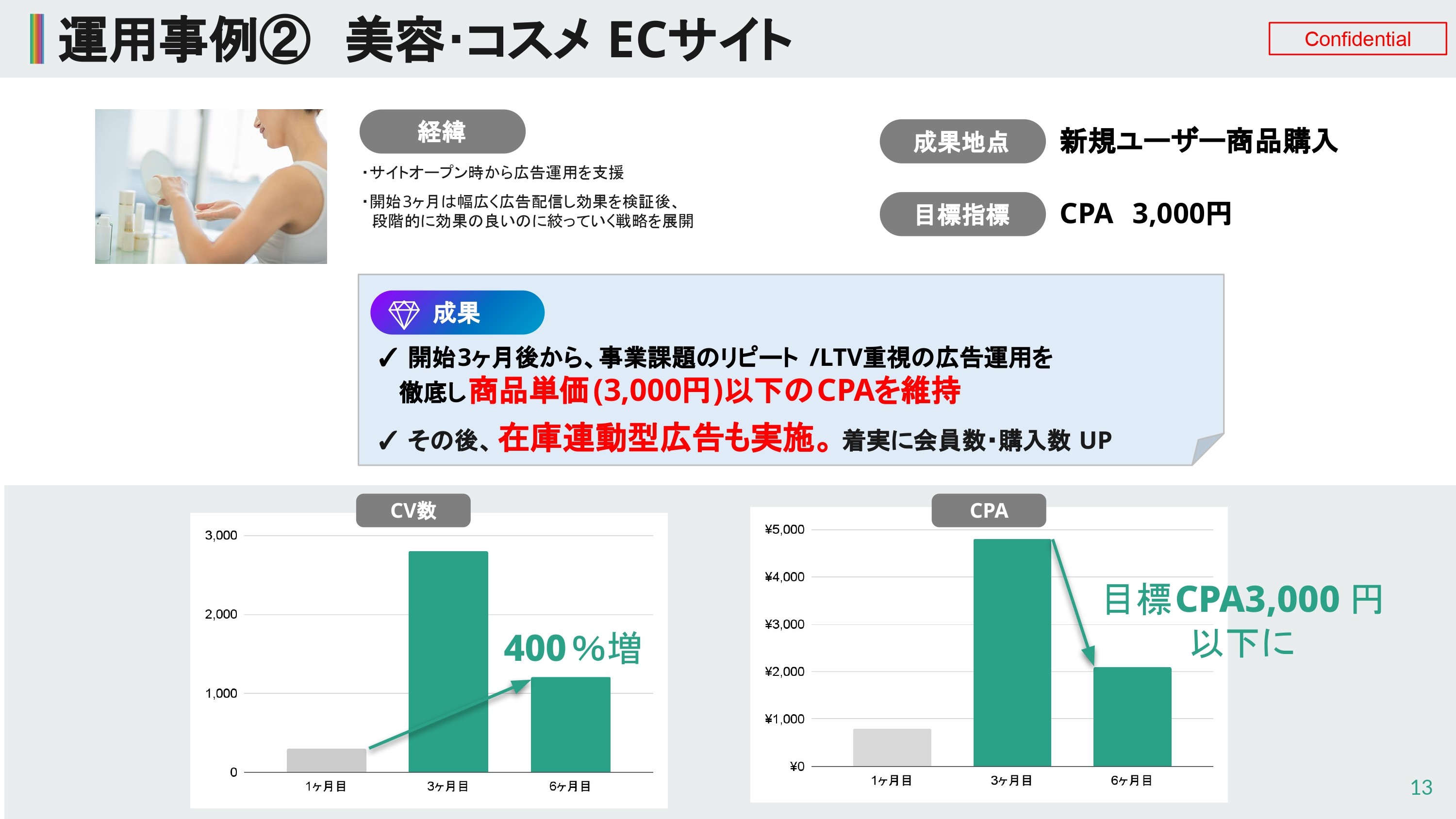 開始3ヶ月後から、事業課題のリピート/LTV重視の広告運用を徹底し商品単価(3,000円)以下のCPAを維持