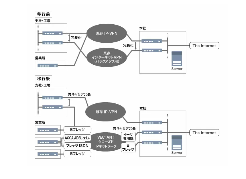 TOTO株式会社のクローズドIPネットワーク