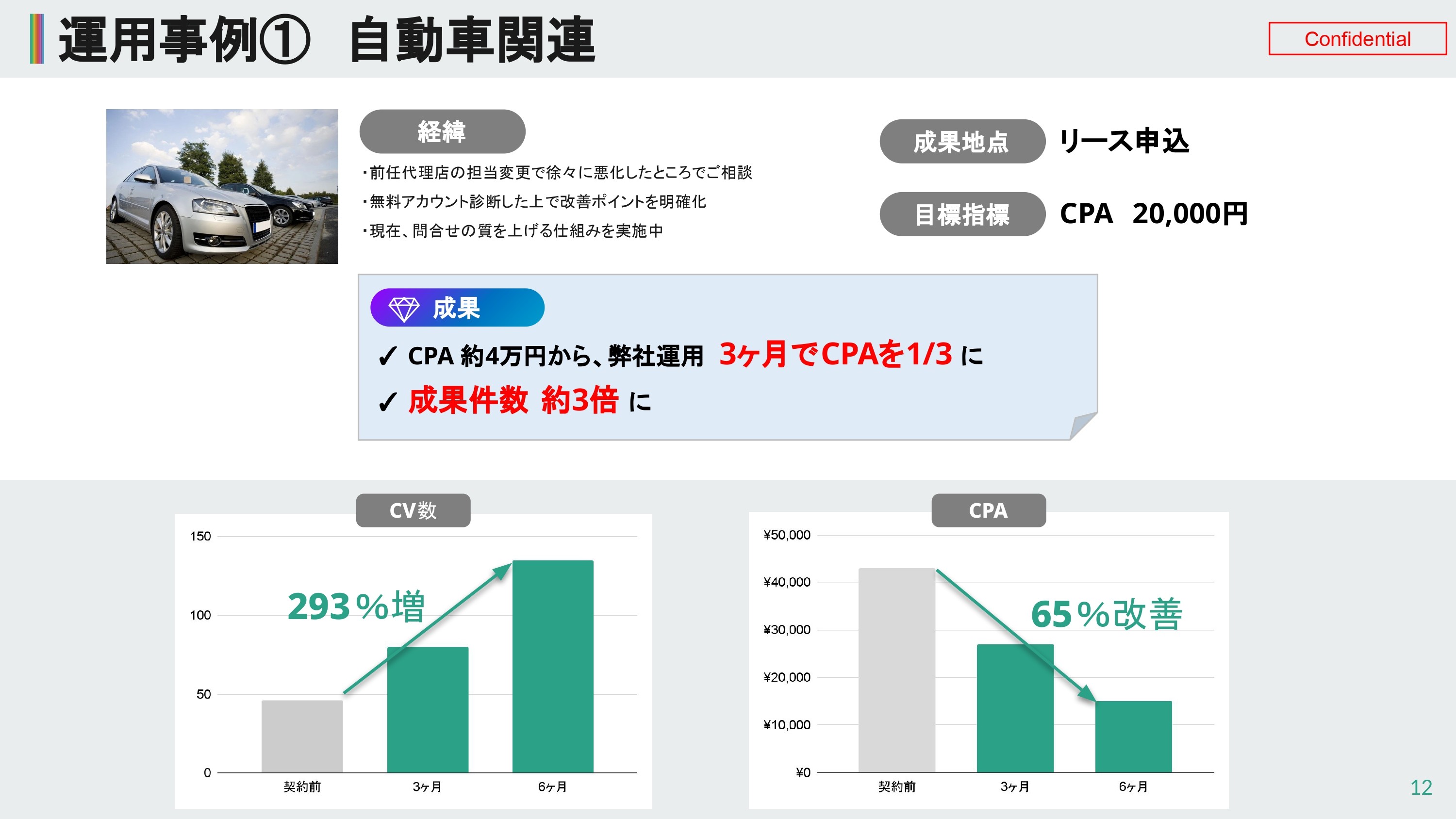 CPA 約4万円から、弊社運用 3ヶ月でCPAを1/3 に成果件数 約3倍 に