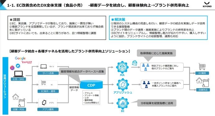 【EC改善含めたDX全体支援】（食品小売） -顧客データを統合し、顧客体験向上→ブランド併売率向上