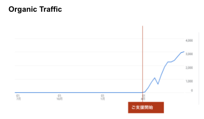 BtoB向けSaaSツールでのオウンドメディア構築から運用代行