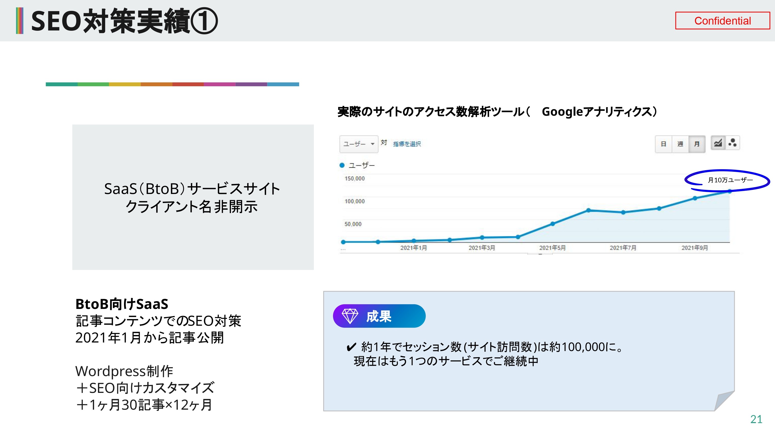 約1年でセッション数(サイト訪問数)は約100,000に