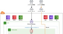 日本工営株式会社のクラウドシステム開発