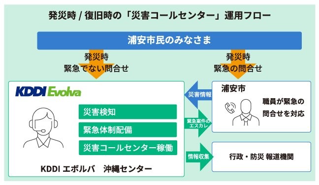 浦安市　総務部のカスタマーサポート代行